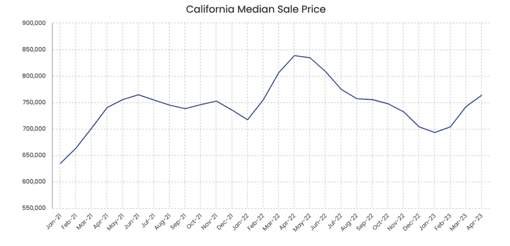 California static and real estate numbers